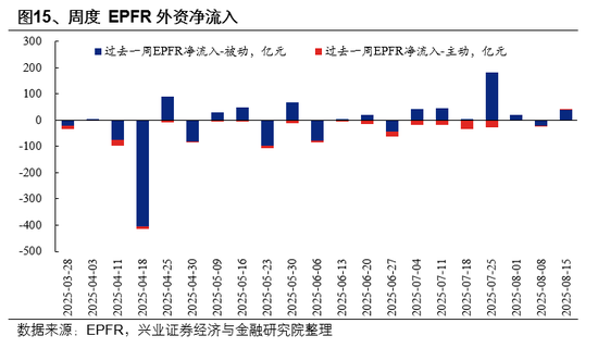 兴业证券首席策略张启尧：市场新高，各类资金动向如何？ 第15张