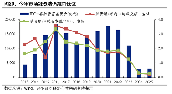 兴业证券首席策略张启尧：市场新高，各类资金动向如何？ 第20张