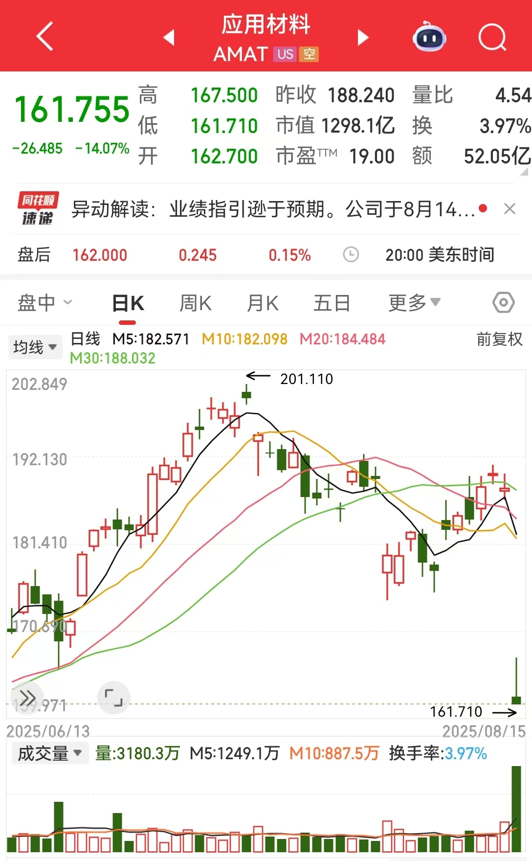 美国半导体巨头大跌超14%，市值一夜蒸发超1500亿元！发生了什么？