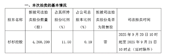 杉杉股份426万股将被拍卖 股东杉杉控股被列为被执行人、周顺和被限制高消费